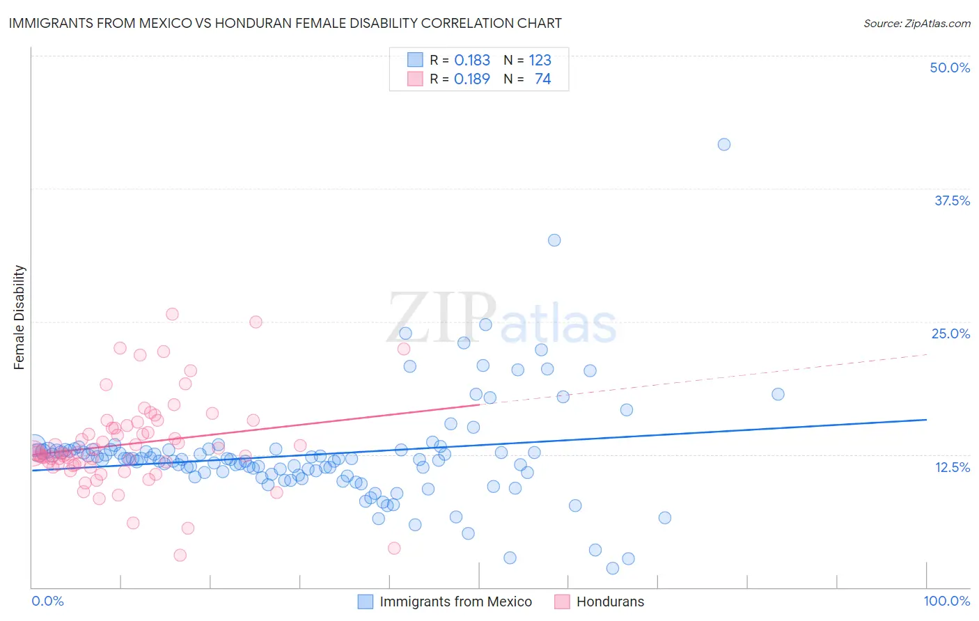 Immigrants from Mexico vs Honduran Female Disability