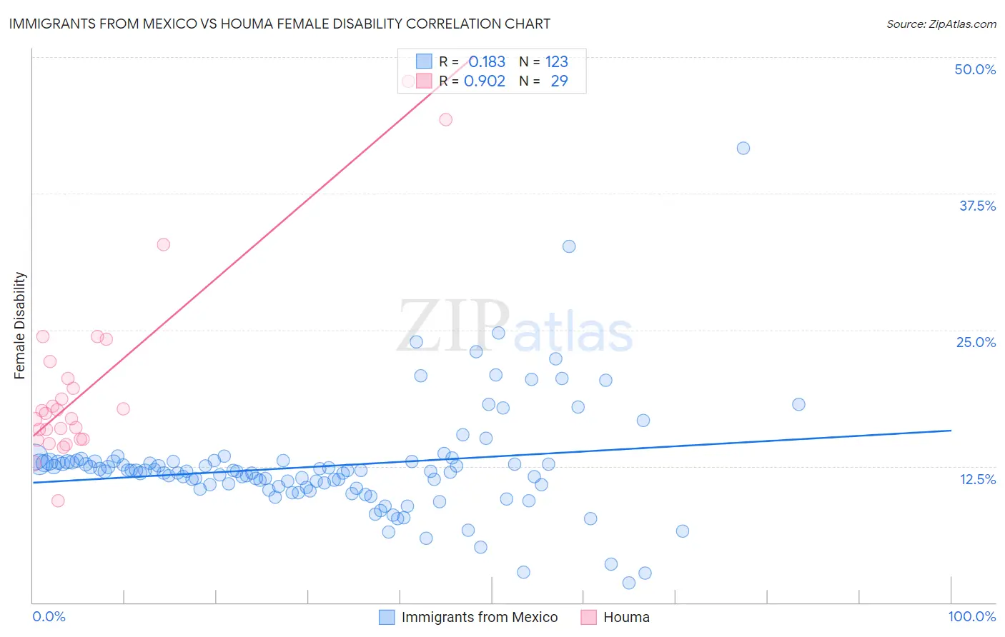 Immigrants from Mexico vs Houma Female Disability