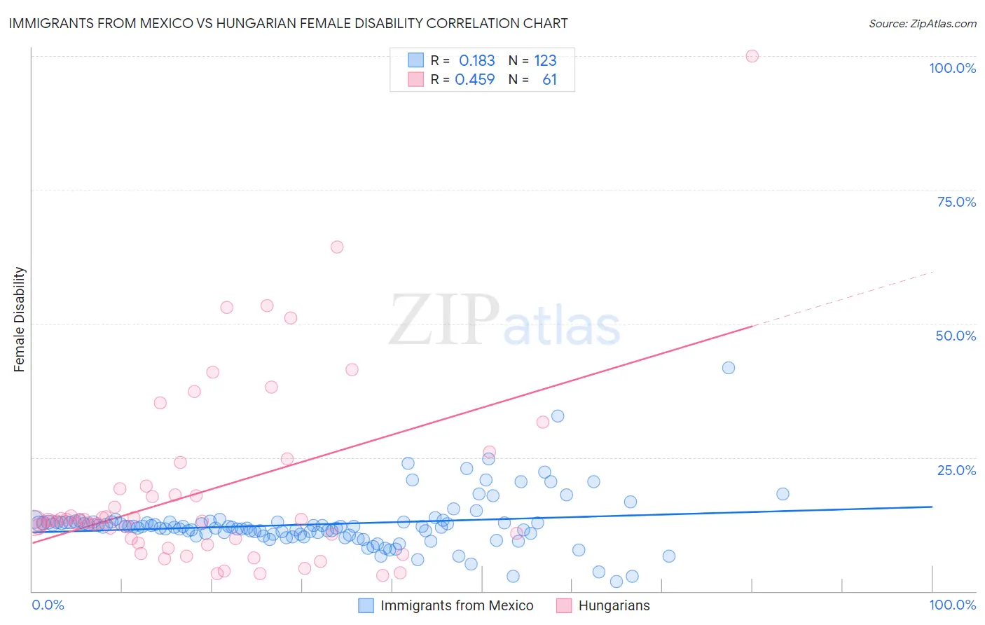 Immigrants from Mexico vs Hungarian Female Disability