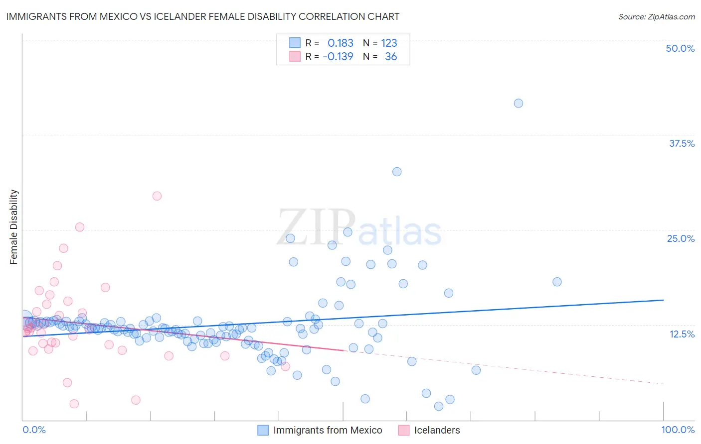 Immigrants from Mexico vs Icelander Female Disability