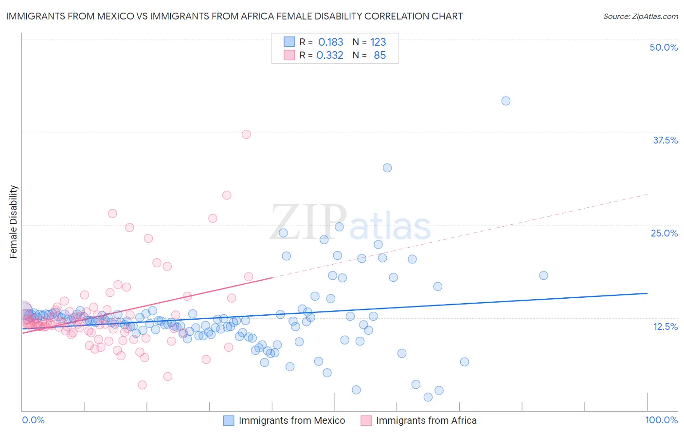 Immigrants from Mexico vs Immigrants from Africa Female Disability