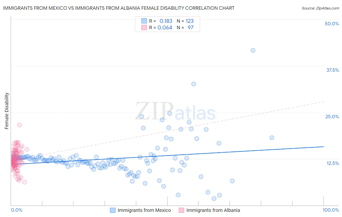 Immigrants from Mexico vs Immigrants from Albania Female Disability