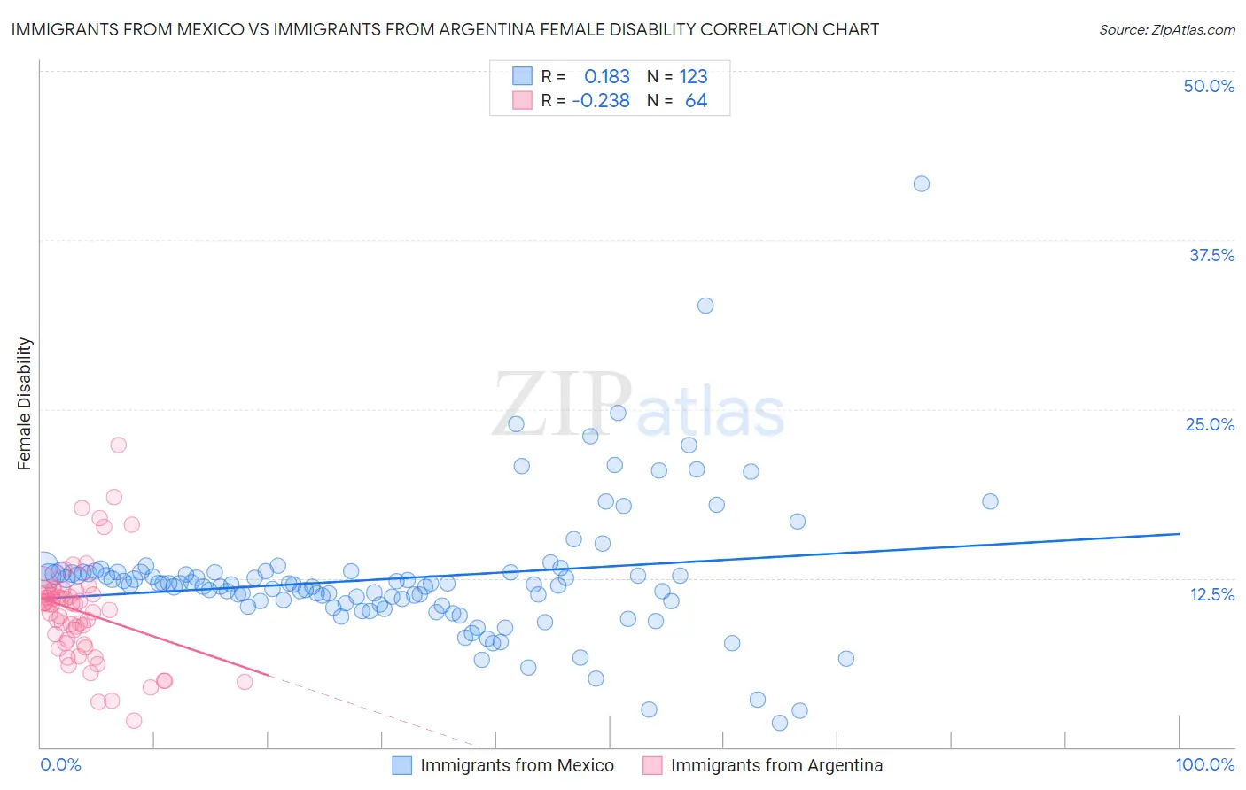 Immigrants from Mexico vs Immigrants from Argentina Female Disability