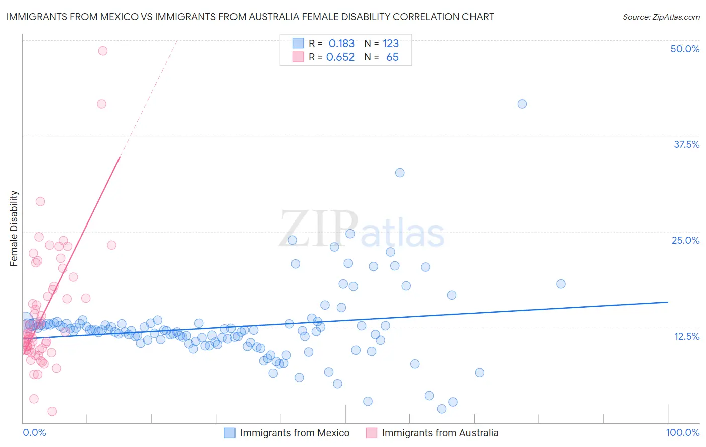 Immigrants from Mexico vs Immigrants from Australia Female Disability