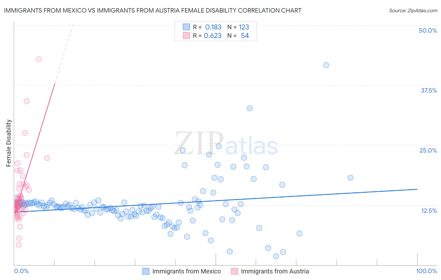 Immigrants from Mexico vs Immigrants from Austria Female Disability