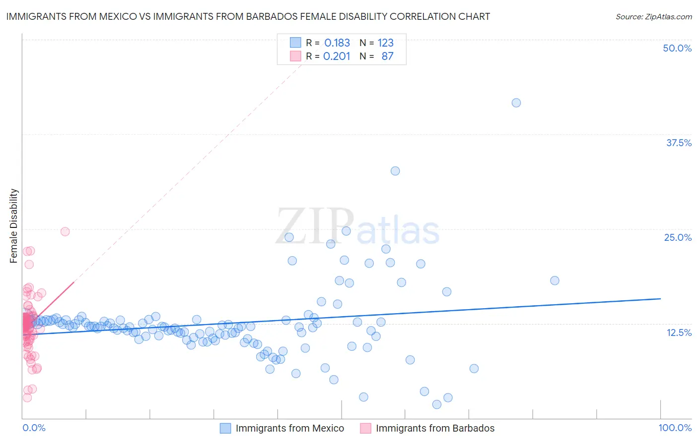 Immigrants from Mexico vs Immigrants from Barbados Female Disability