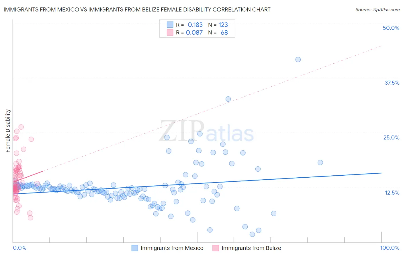 Immigrants from Mexico vs Immigrants from Belize Female Disability