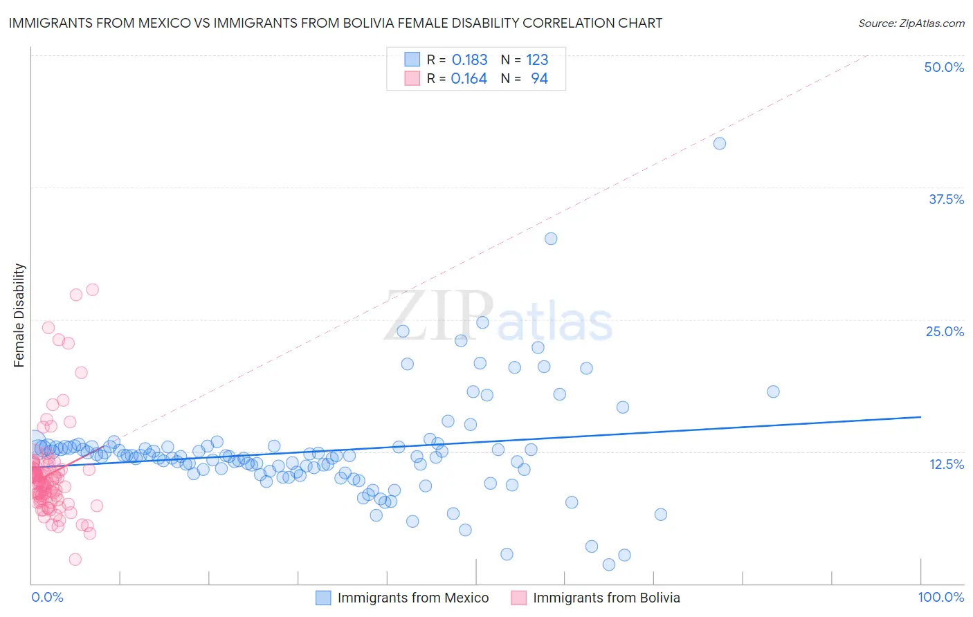 Immigrants from Mexico vs Immigrants from Bolivia Female Disability