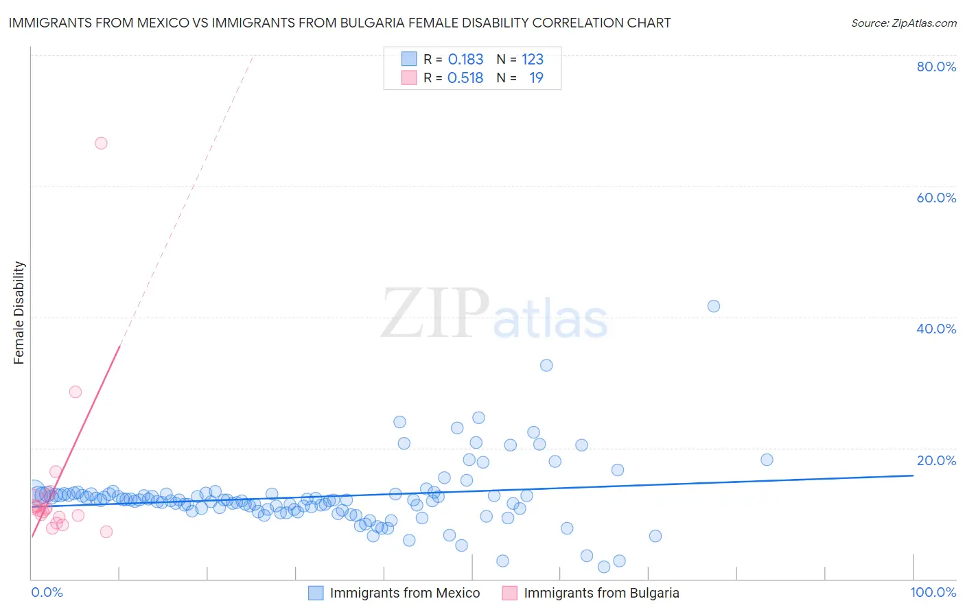 Immigrants from Mexico vs Immigrants from Bulgaria Female Disability