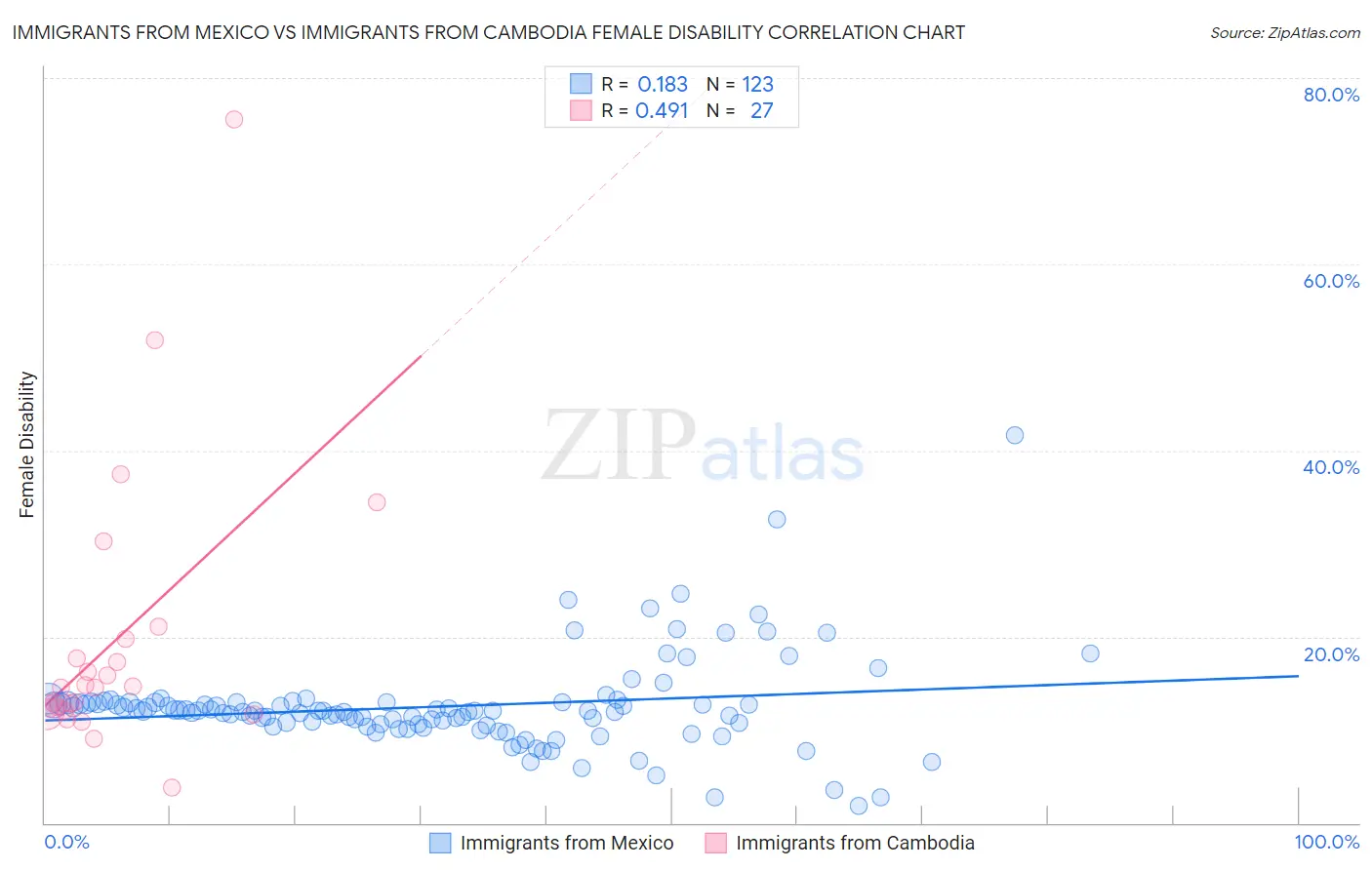 Immigrants from Mexico vs Immigrants from Cambodia Female Disability