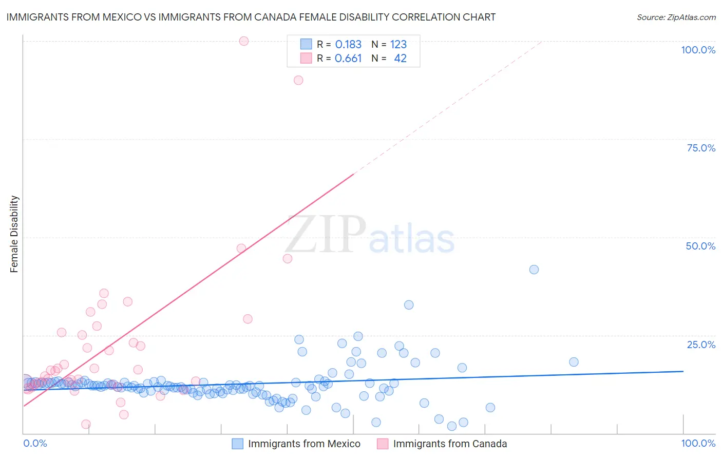 Immigrants from Mexico vs Immigrants from Canada Female Disability