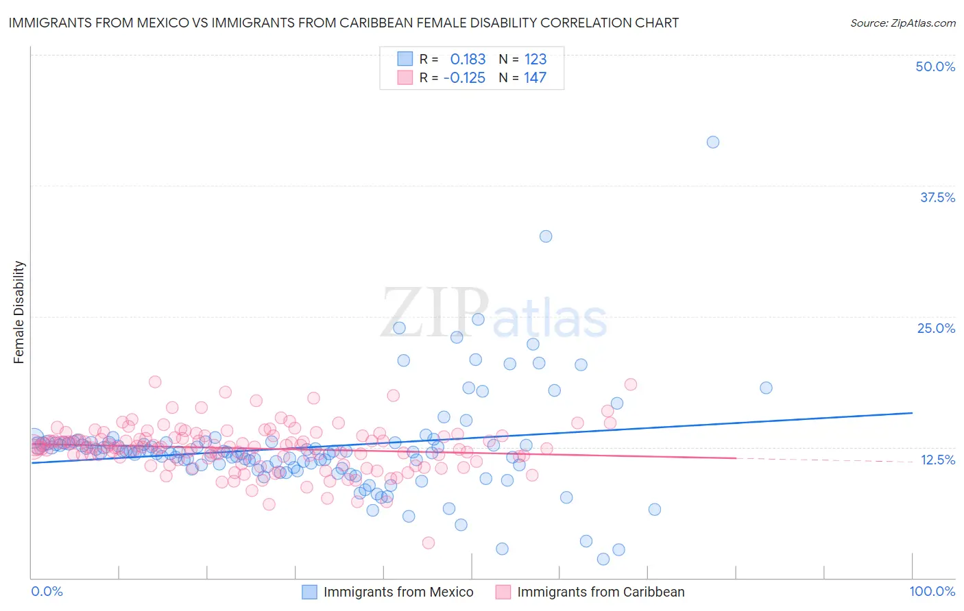 Immigrants from Mexico vs Immigrants from Caribbean Female Disability