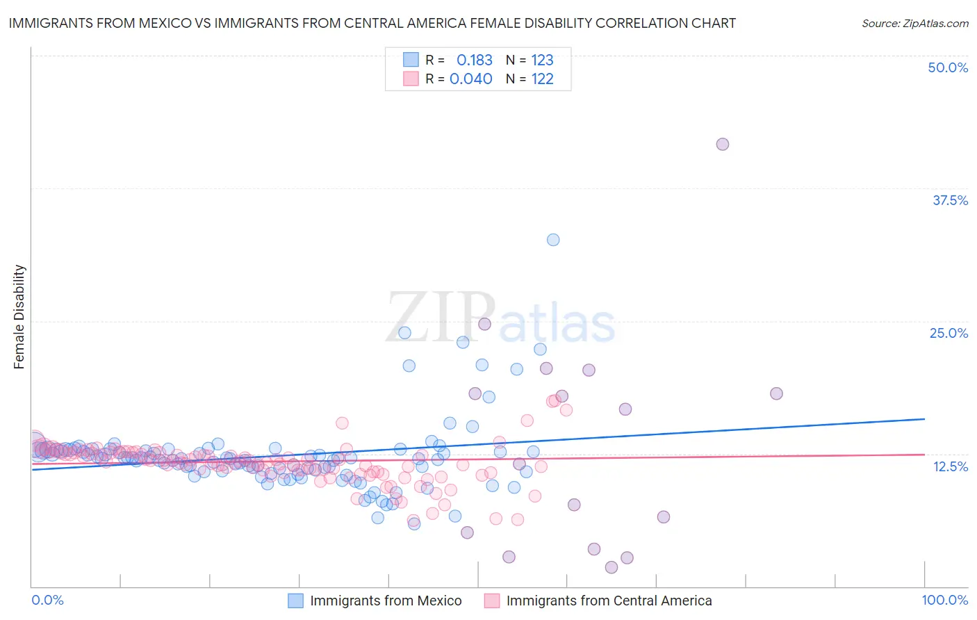 Immigrants from Mexico vs Immigrants from Central America Female Disability