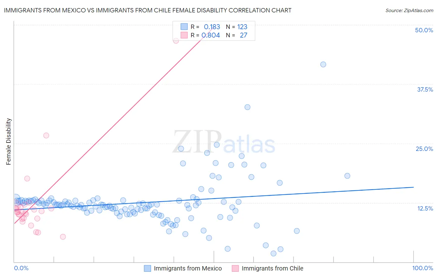 Immigrants from Mexico vs Immigrants from Chile Female Disability