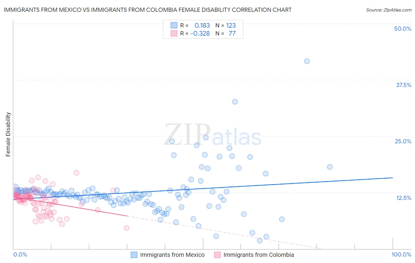 Immigrants from Mexico vs Immigrants from Colombia Female Disability