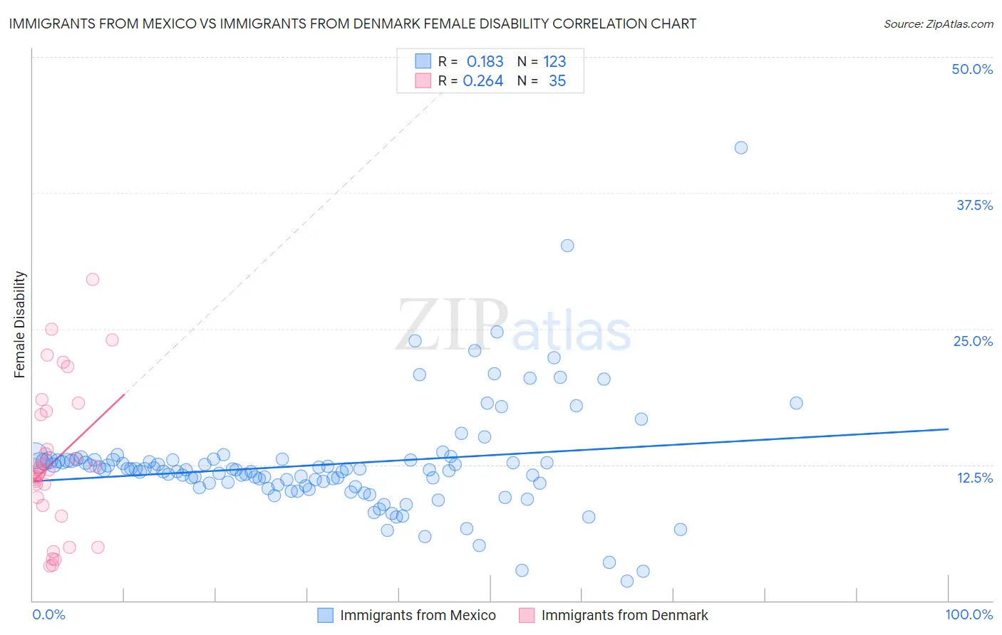 Immigrants from Mexico vs Immigrants from Denmark Female Disability