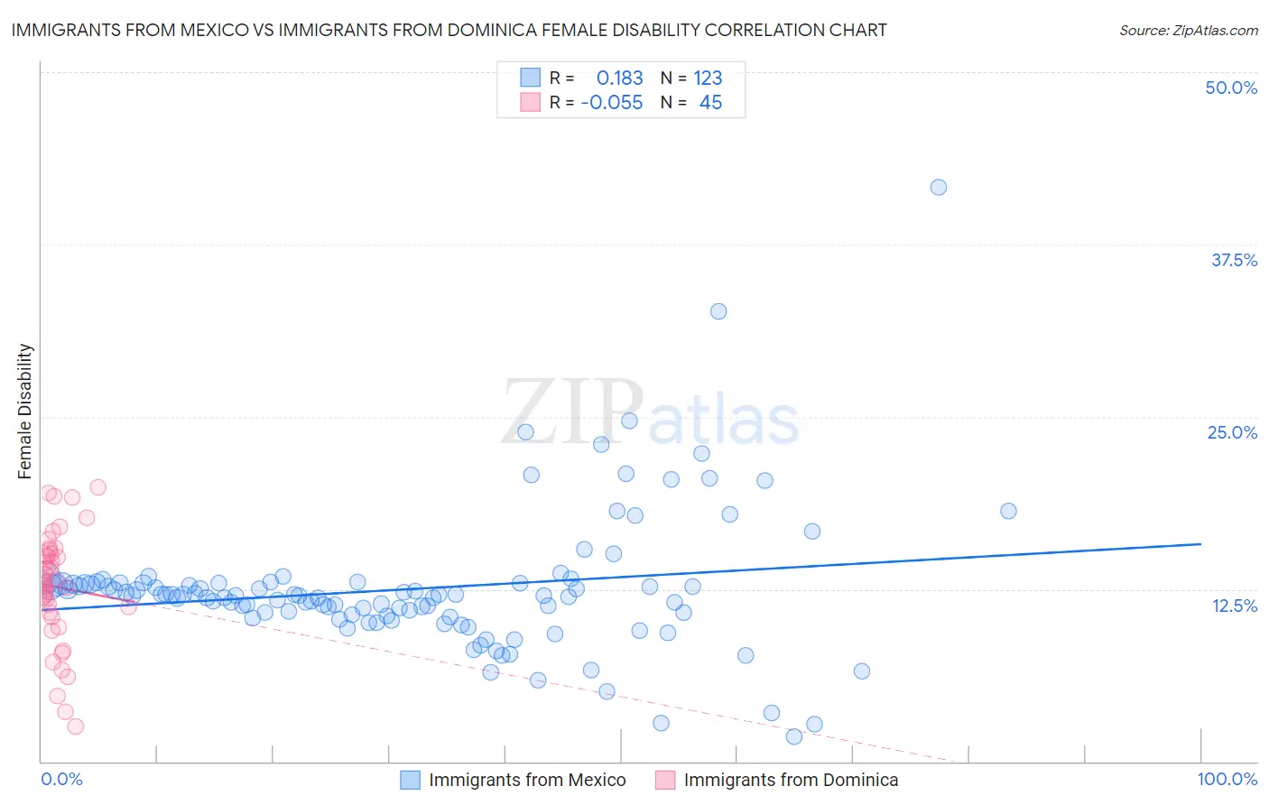 Immigrants from Mexico vs Immigrants from Dominica Female Disability