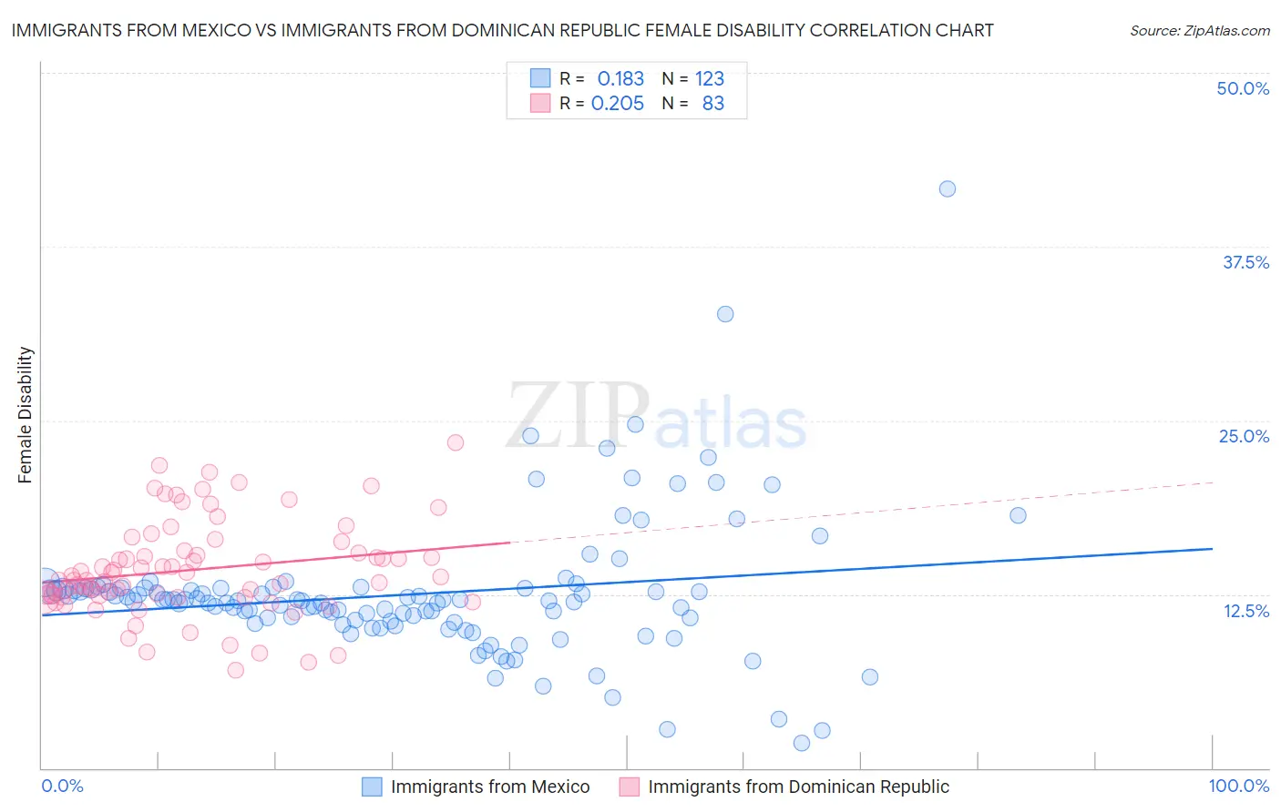Immigrants from Mexico vs Immigrants from Dominican Republic Female Disability