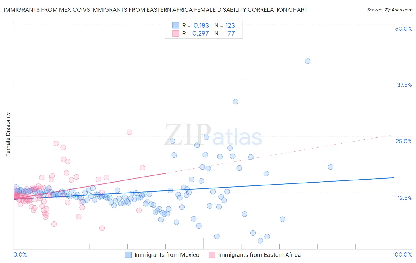 Immigrants from Mexico vs Immigrants from Eastern Africa Female Disability