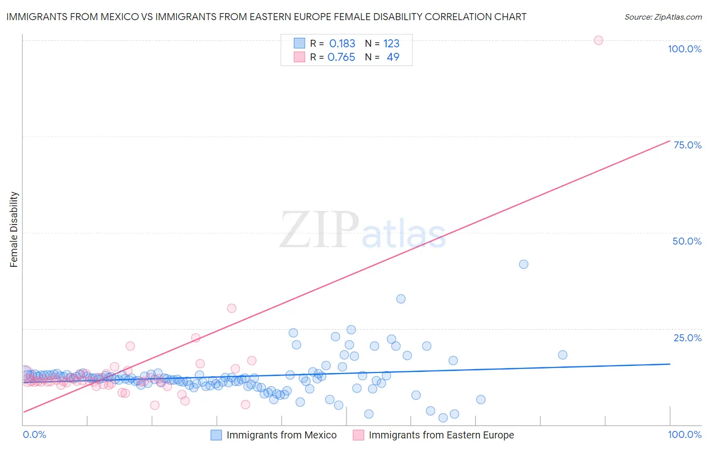 Immigrants from Mexico vs Immigrants from Eastern Europe Female Disability