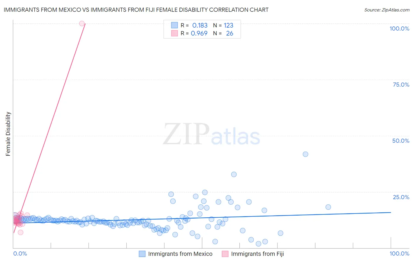 Immigrants from Mexico vs Immigrants from Fiji Female Disability