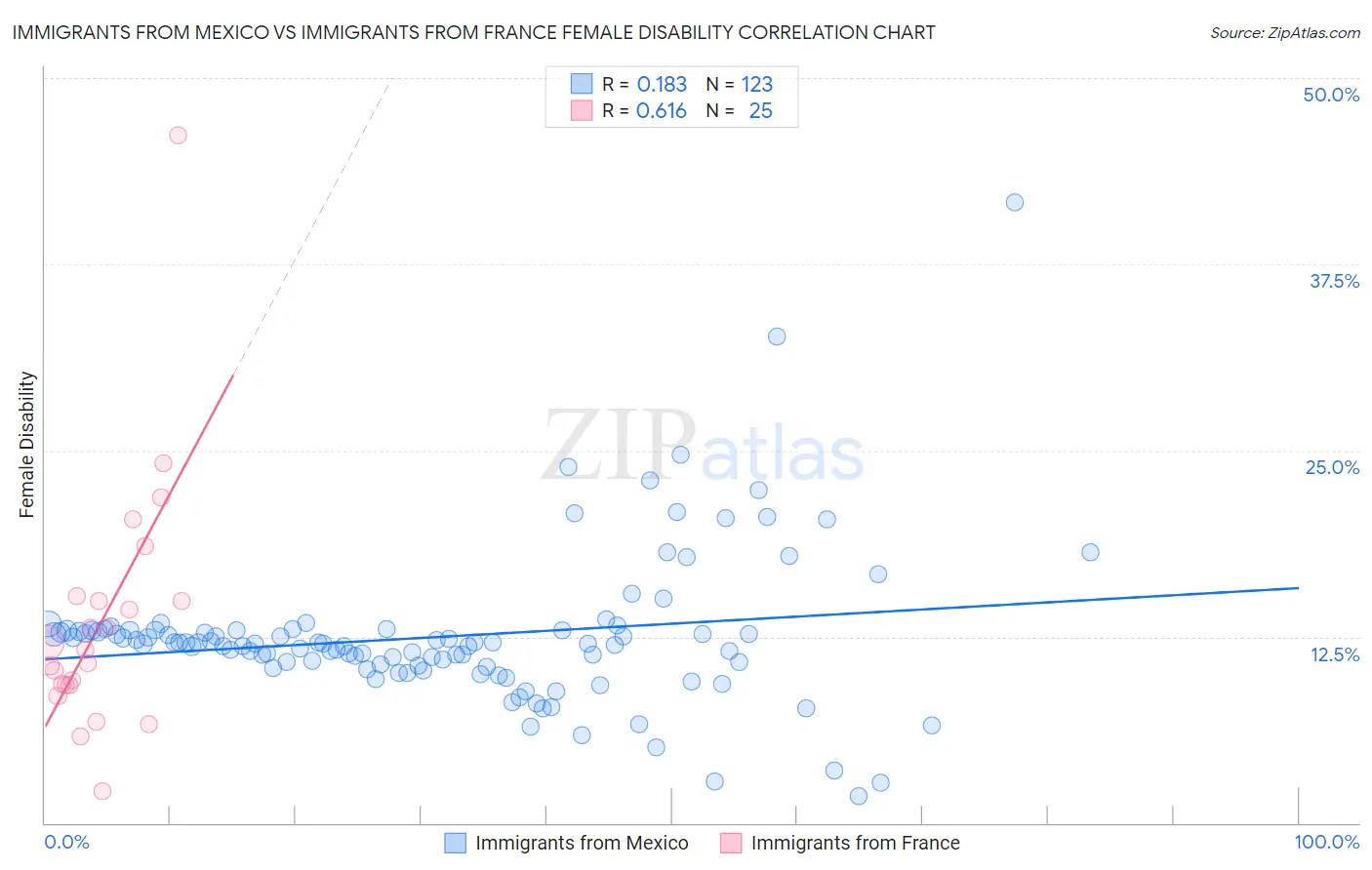 Immigrants from Mexico vs Immigrants from France Female Disability