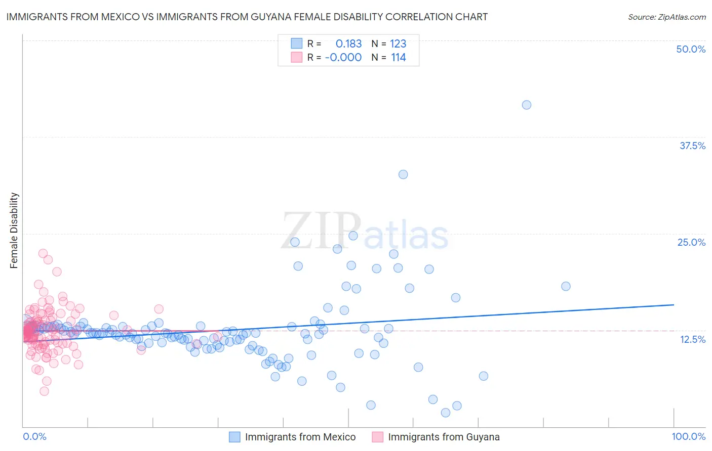 Immigrants from Mexico vs Immigrants from Guyana Female Disability