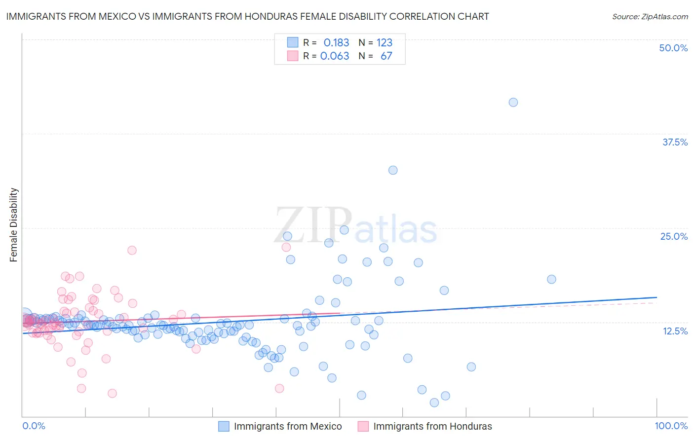 Immigrants from Mexico vs Immigrants from Honduras Female Disability