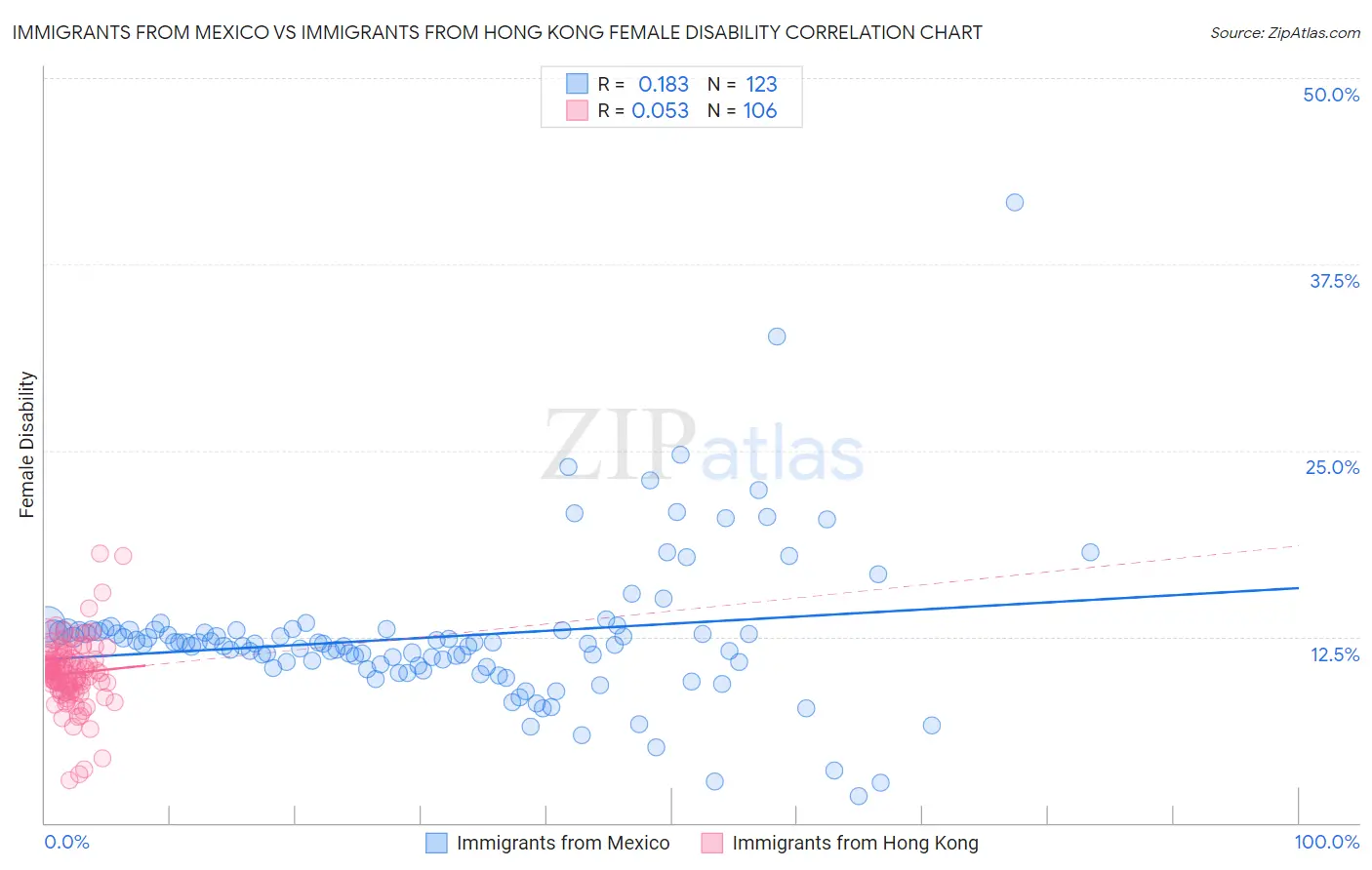 Immigrants from Mexico vs Immigrants from Hong Kong Female Disability