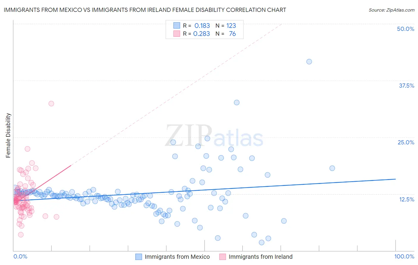 Immigrants from Mexico vs Immigrants from Ireland Female Disability