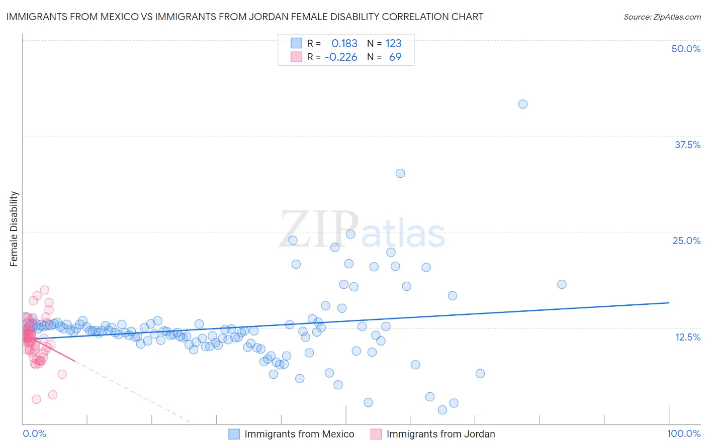 Immigrants from Mexico vs Immigrants from Jordan Female Disability