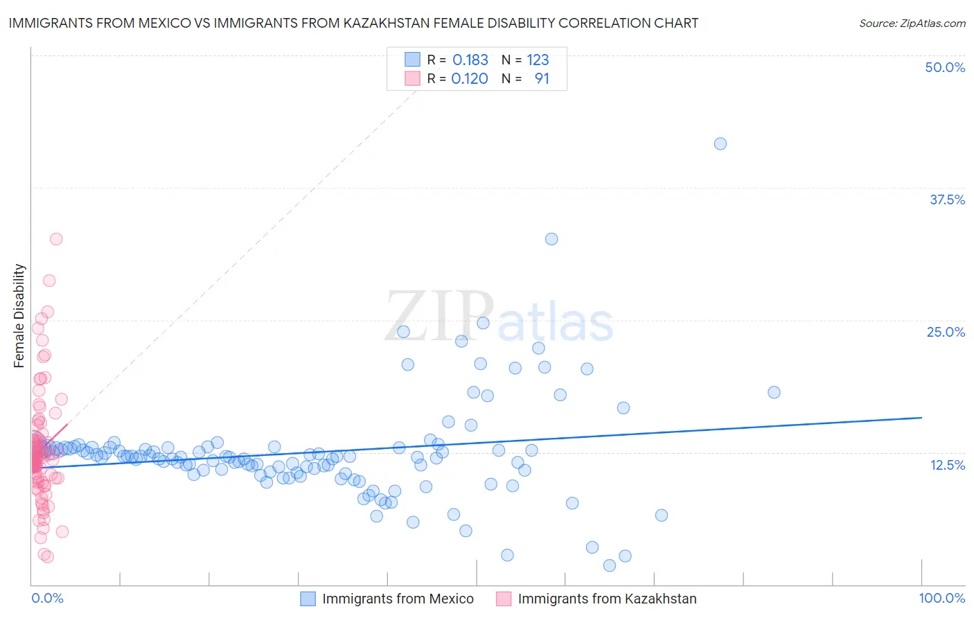 Immigrants from Mexico vs Immigrants from Kazakhstan Female Disability