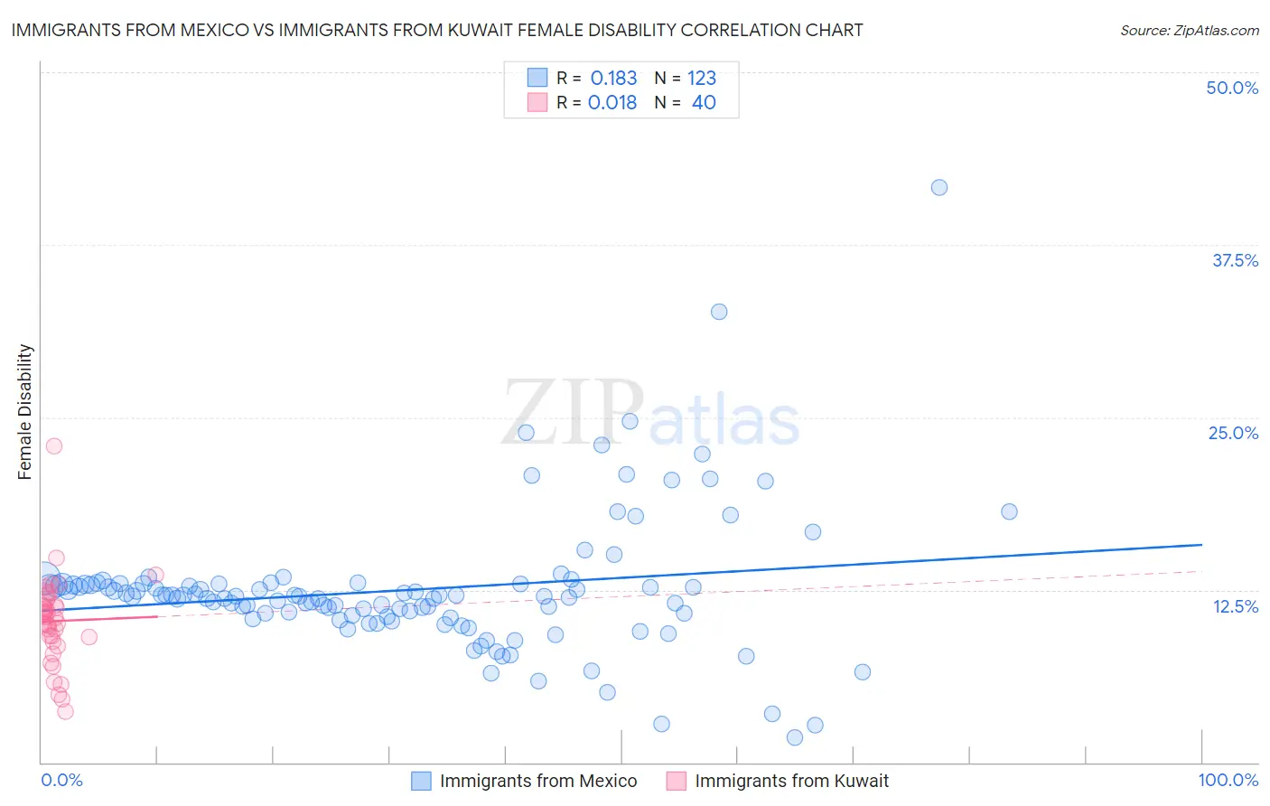 Immigrants from Mexico vs Immigrants from Kuwait Female Disability