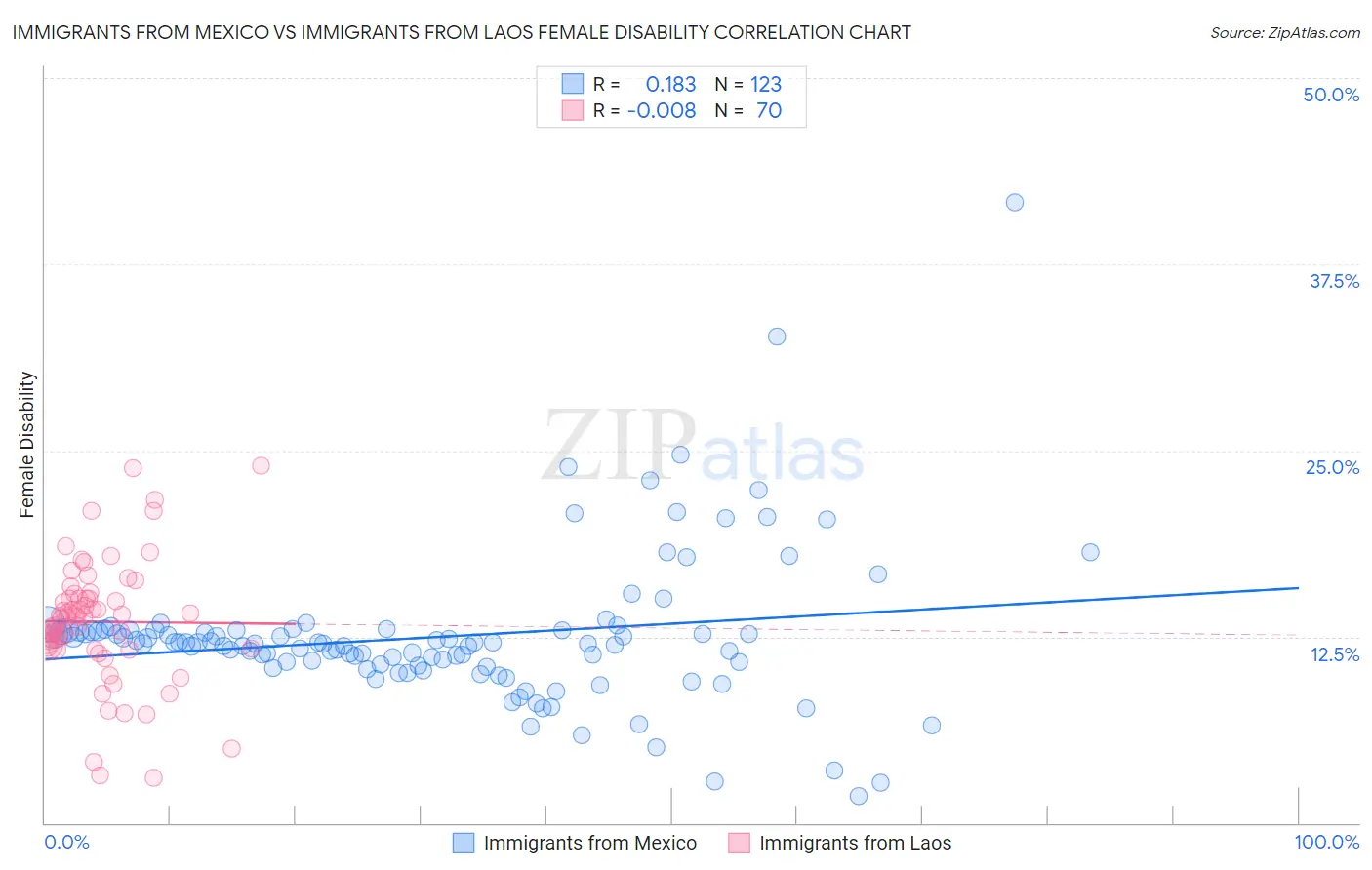 Immigrants from Mexico vs Immigrants from Laos Female Disability