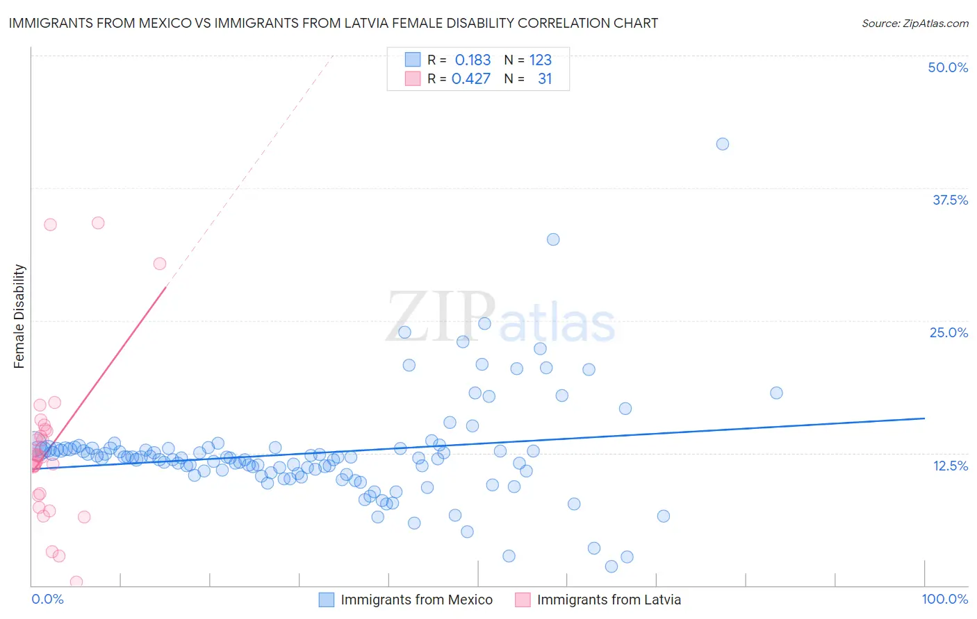 Immigrants from Mexico vs Immigrants from Latvia Female Disability