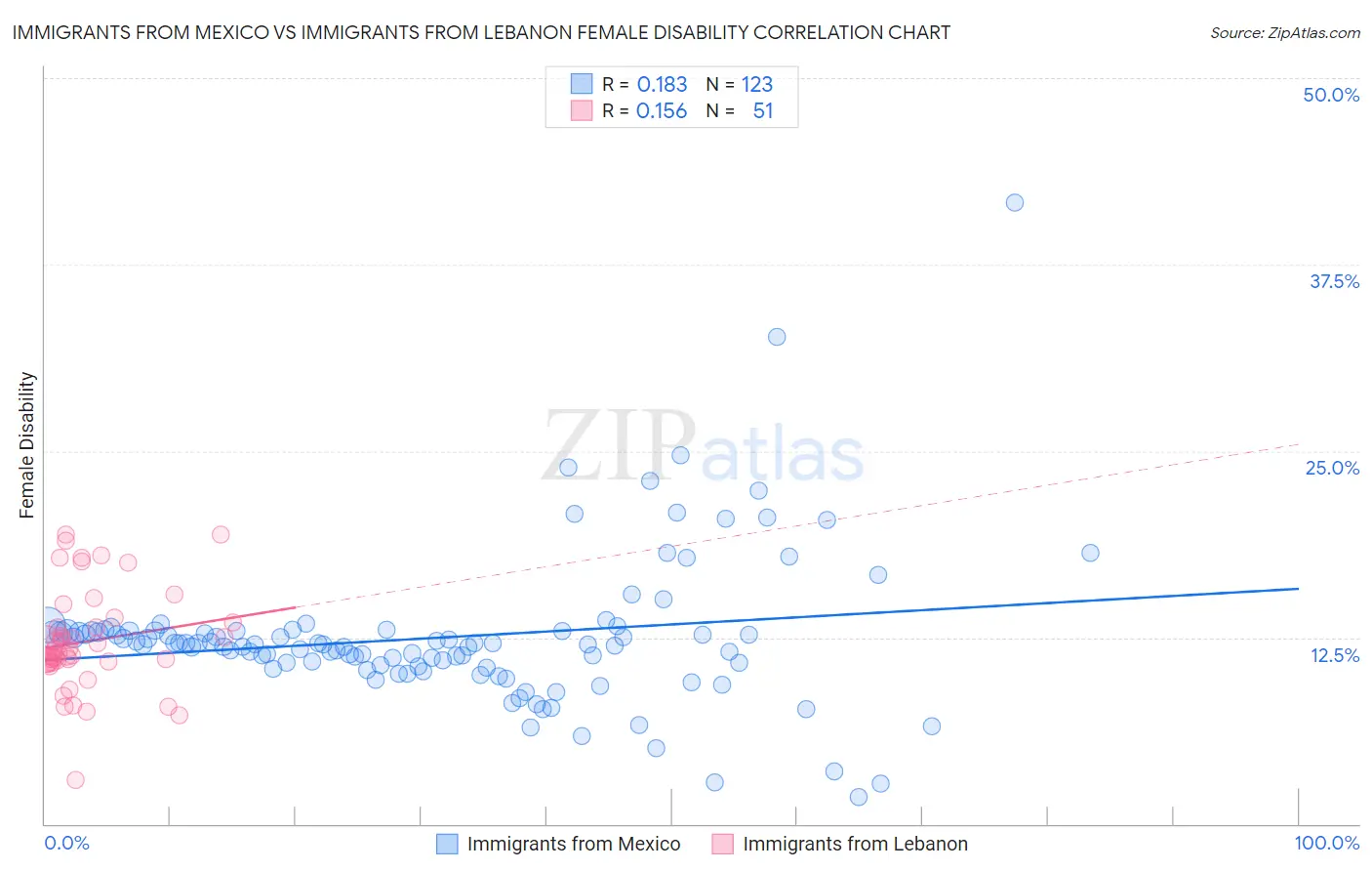 Immigrants from Mexico vs Immigrants from Lebanon Female Disability