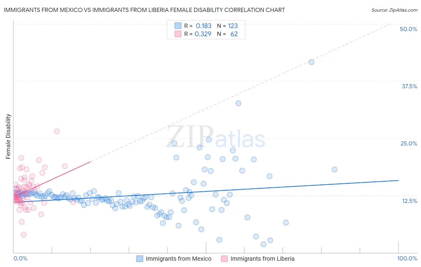 Immigrants from Mexico vs Immigrants from Liberia Female Disability