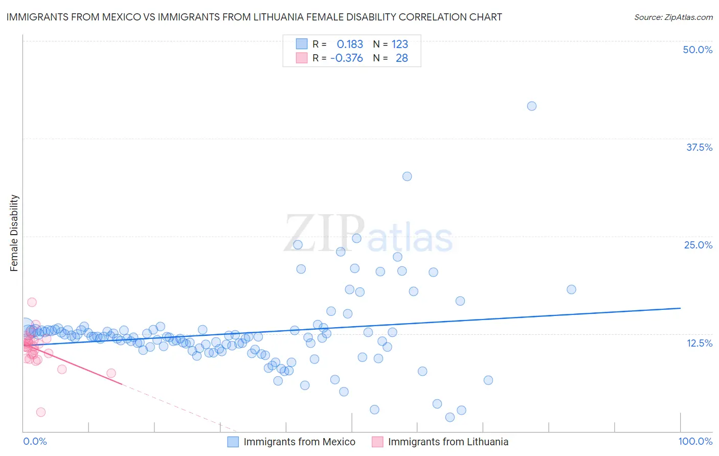 Immigrants from Mexico vs Immigrants from Lithuania Female Disability