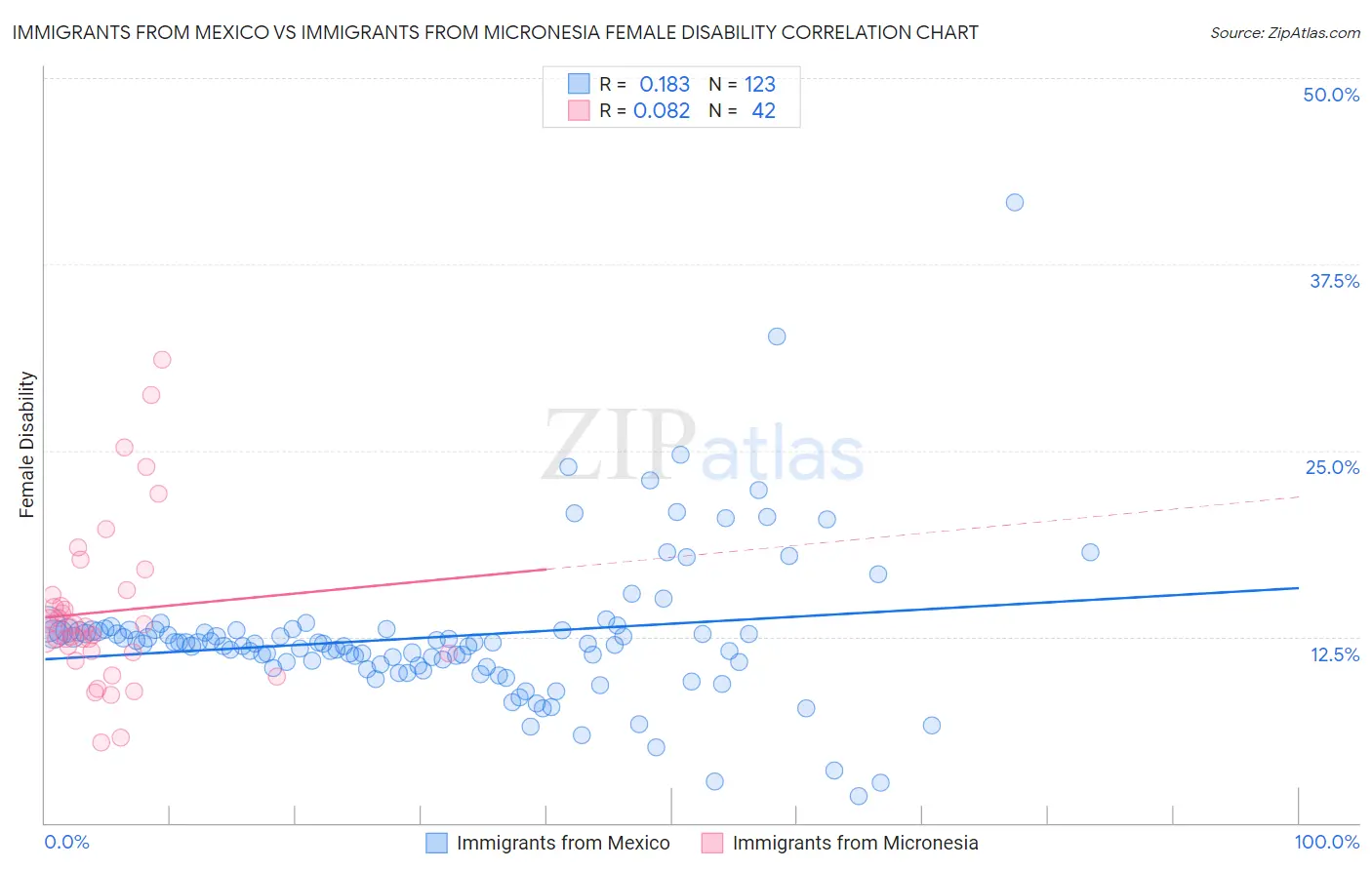 Immigrants from Mexico vs Immigrants from Micronesia Female Disability