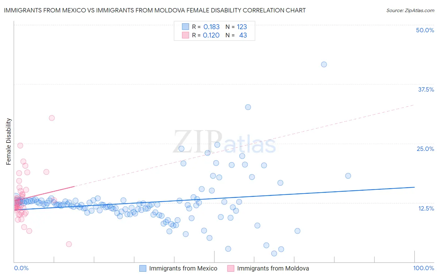 Immigrants from Mexico vs Immigrants from Moldova Female Disability