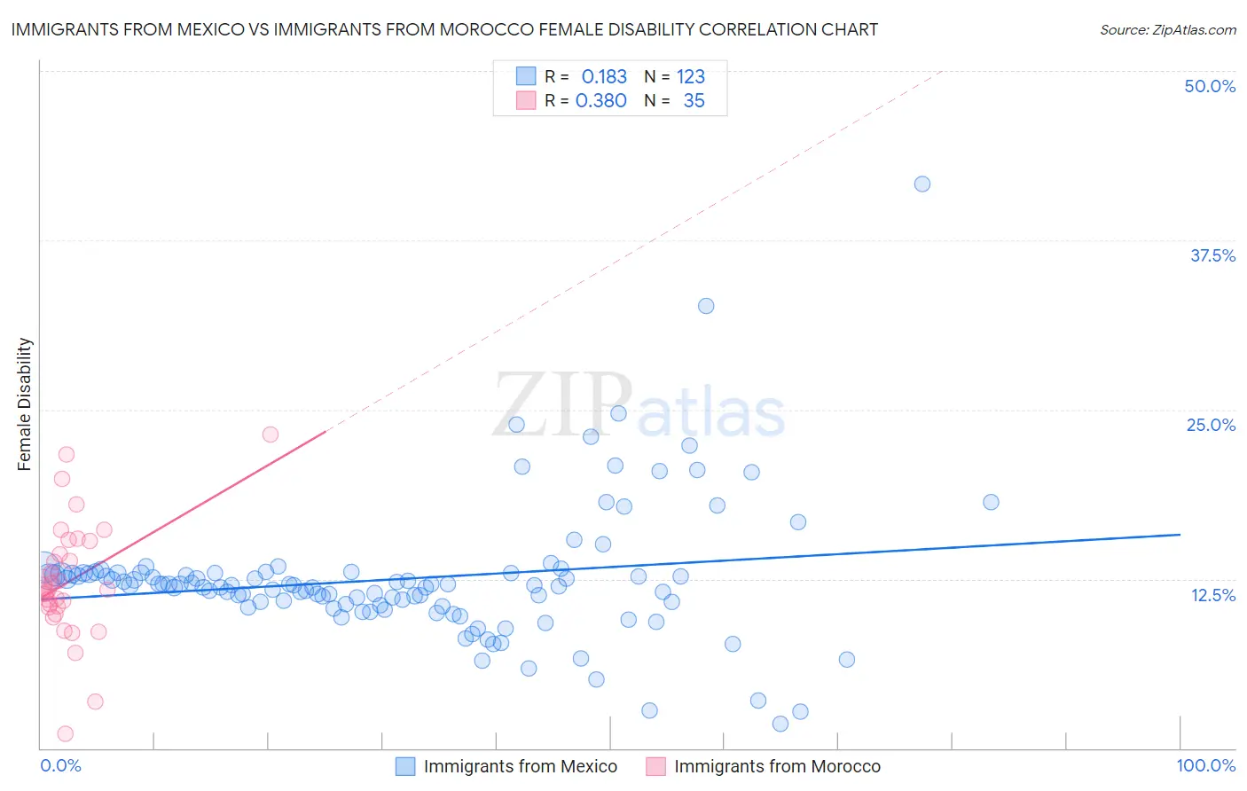 Immigrants from Mexico vs Immigrants from Morocco Female Disability