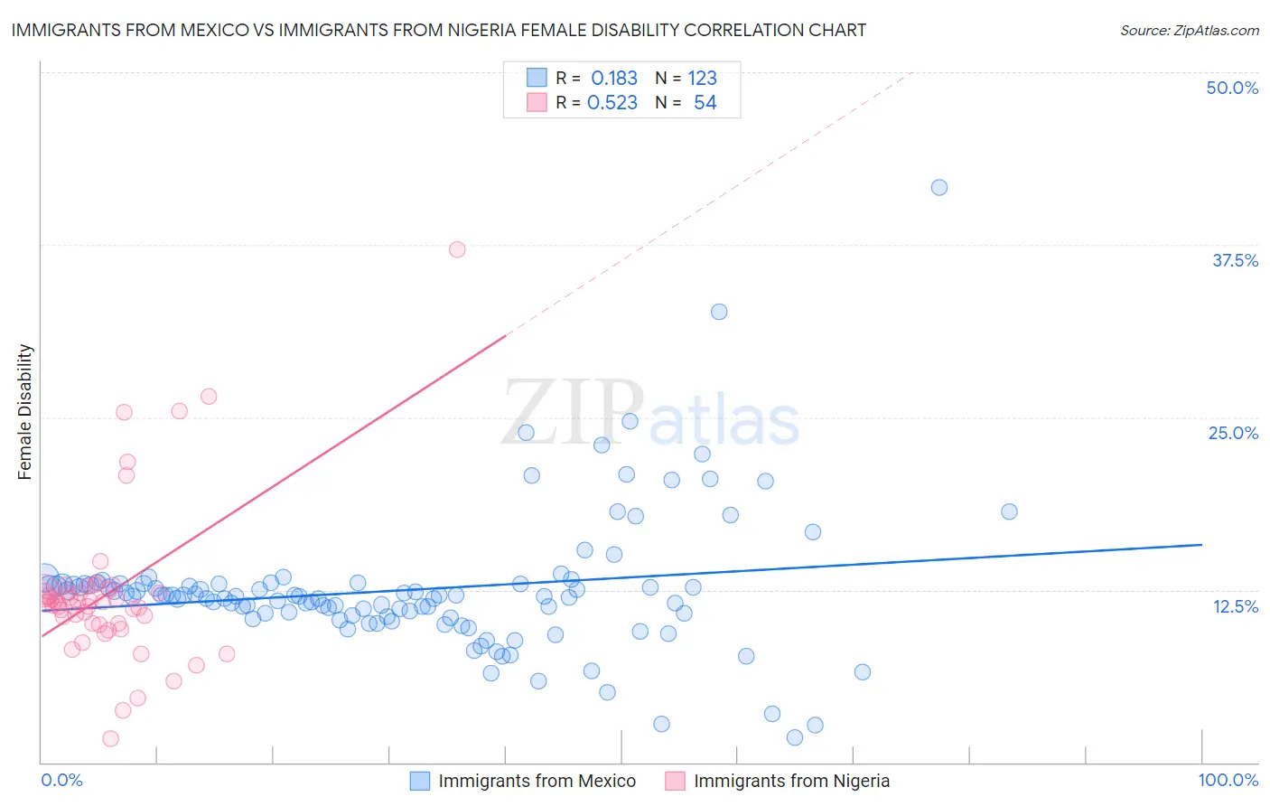 Immigrants from Mexico vs Immigrants from Nigeria Female Disability