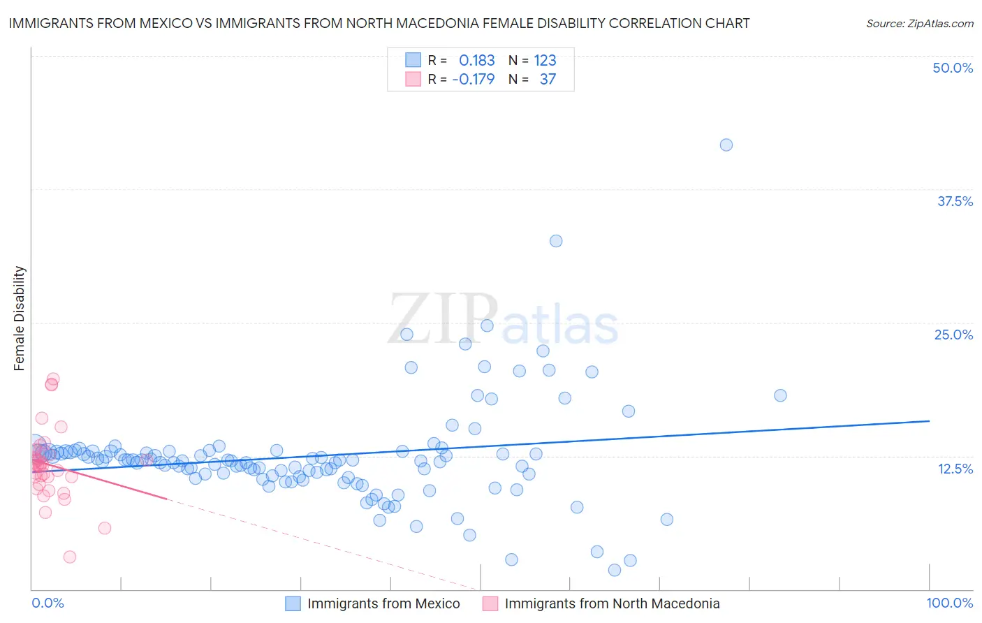 Immigrants from Mexico vs Immigrants from North Macedonia Female Disability