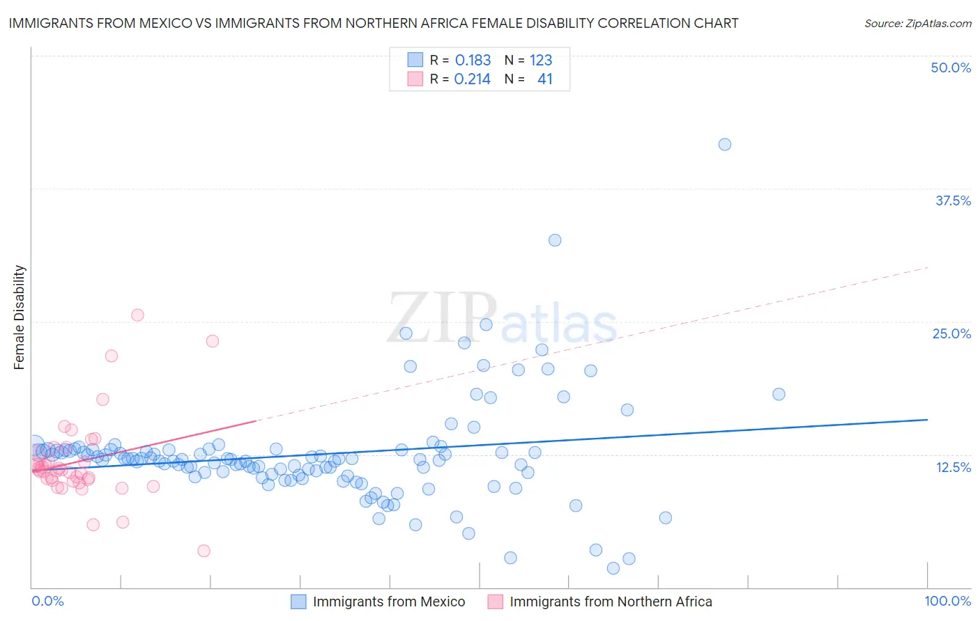 Immigrants from Mexico vs Immigrants from Northern Africa Female Disability