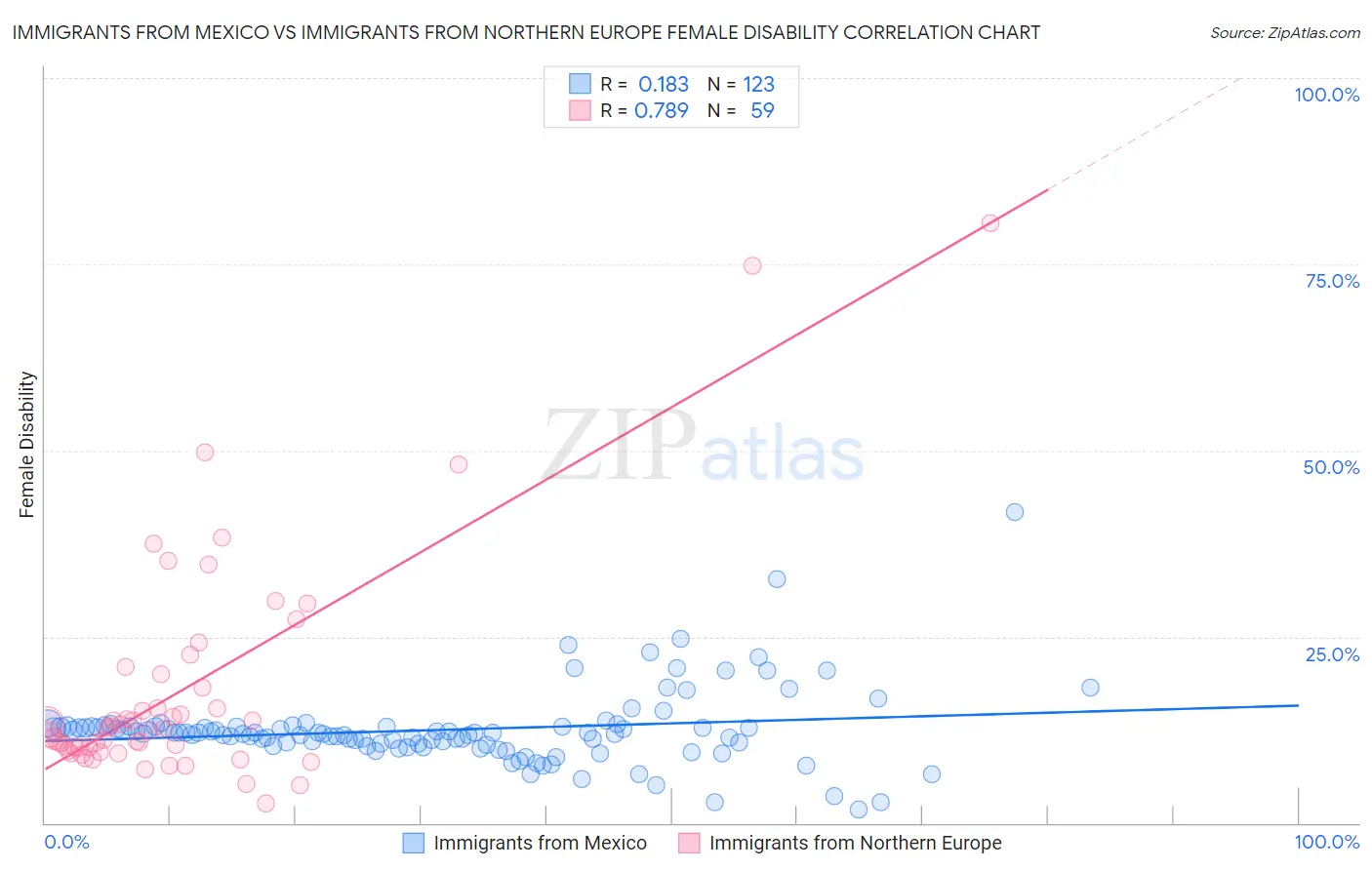 Immigrants from Mexico vs Immigrants from Northern Europe Female Disability