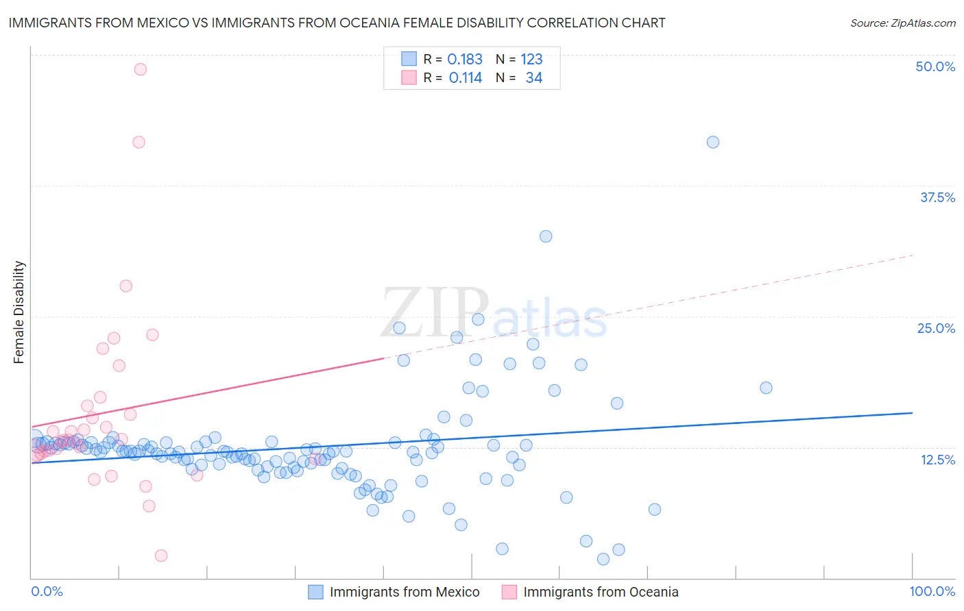 Immigrants from Mexico vs Immigrants from Oceania Female Disability