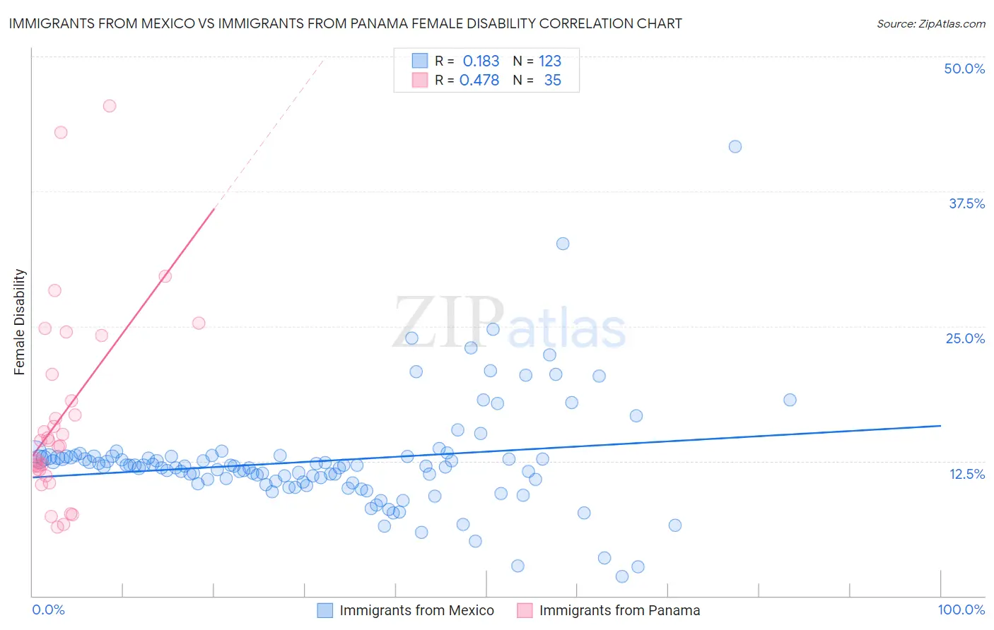 Immigrants from Mexico vs Immigrants from Panama Female Disability