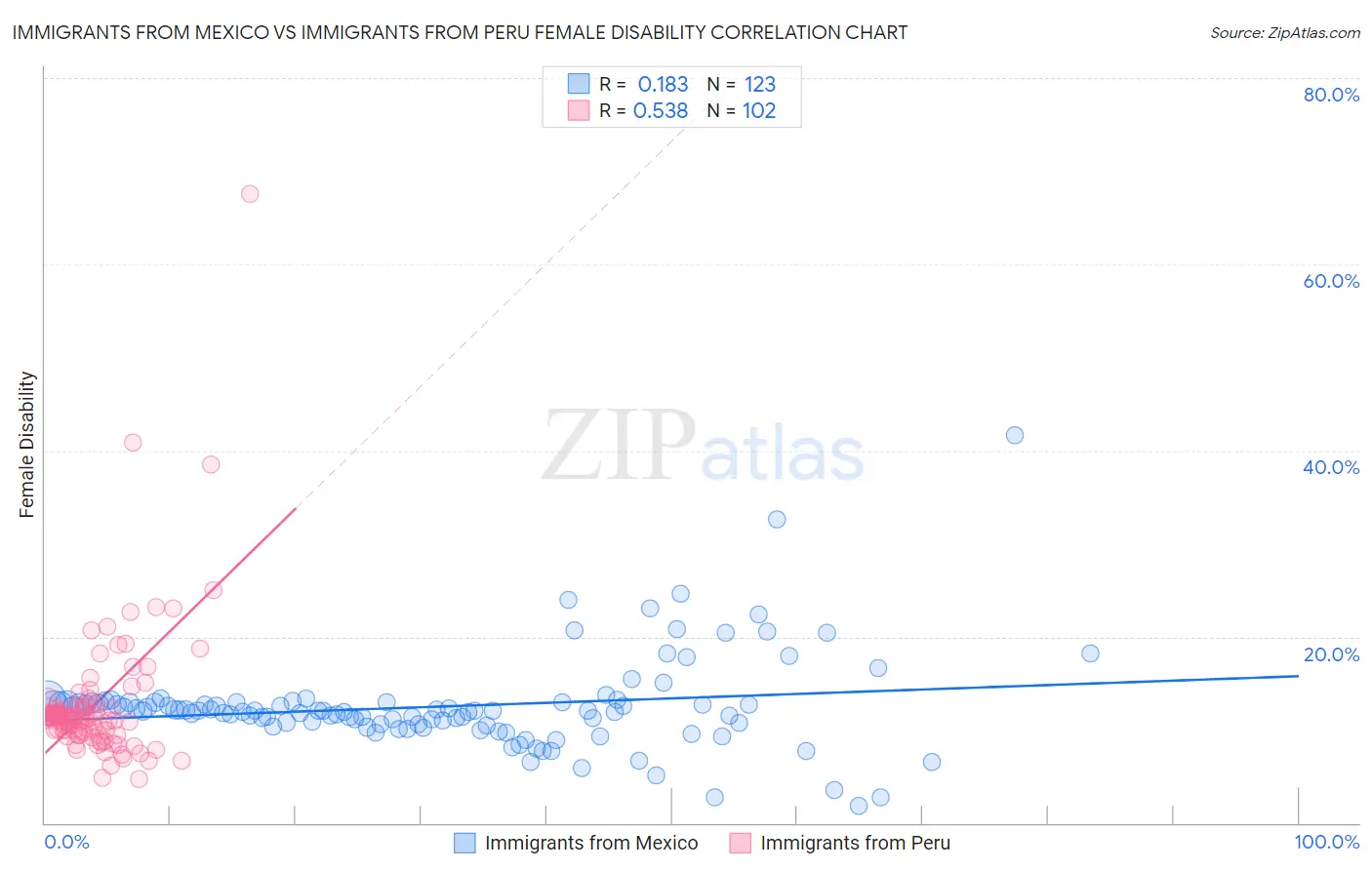 Immigrants from Mexico vs Immigrants from Peru Female Disability