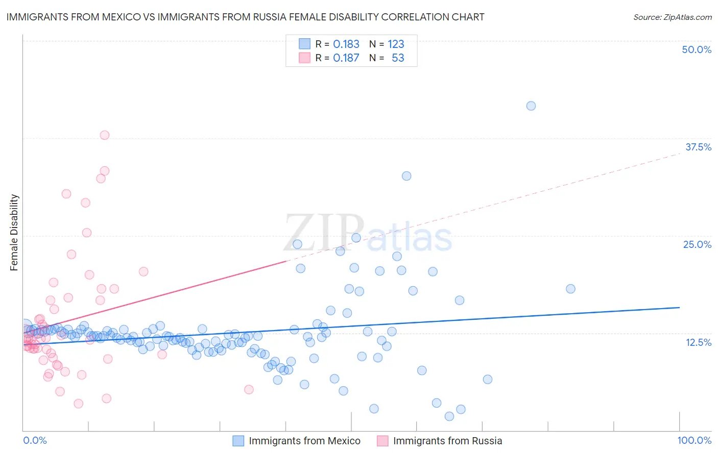 Immigrants from Mexico vs Immigrants from Russia Female Disability