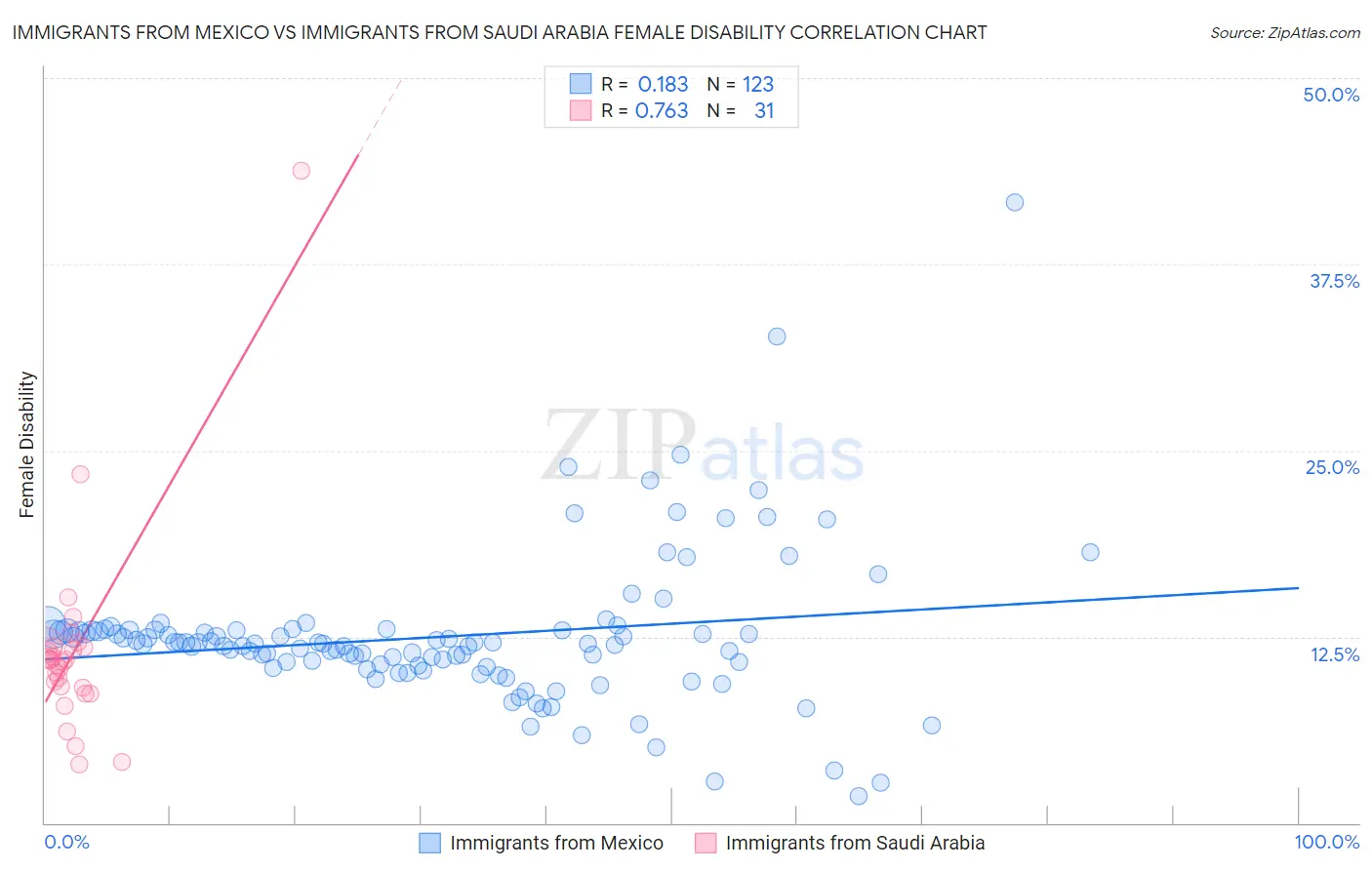 Immigrants from Mexico vs Immigrants from Saudi Arabia Female Disability